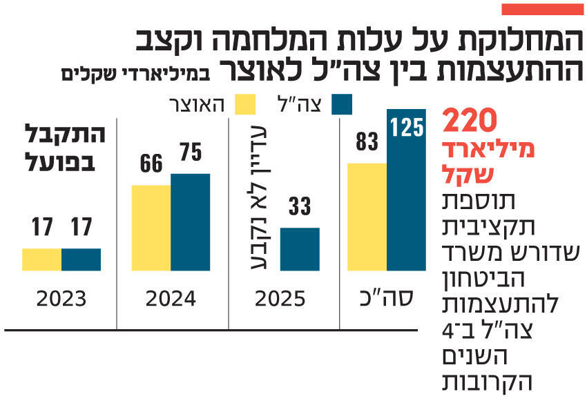 אינפו המחלוקת על עלות המלחמה וקצב ההתעצמות בין צה"ל לאוצר