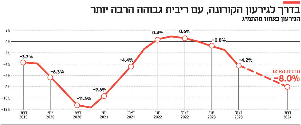 אינפו בדרך לגירעון הקורונה