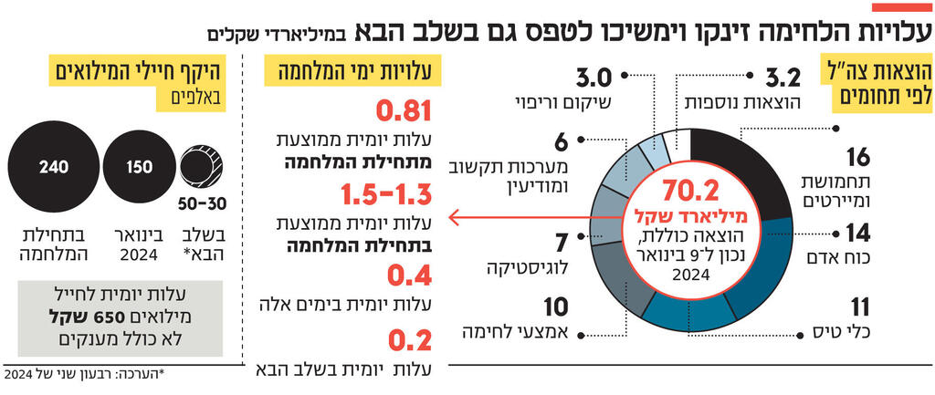 אינפו עלויות הלחימה זינקו וימשיכו לטפס גם בשלב