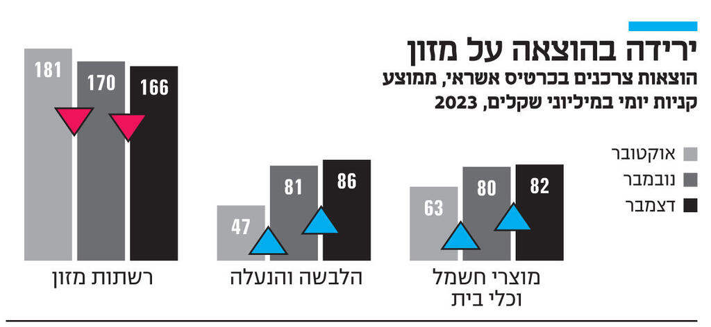 אינפו ירידה בהוצאה על מזון