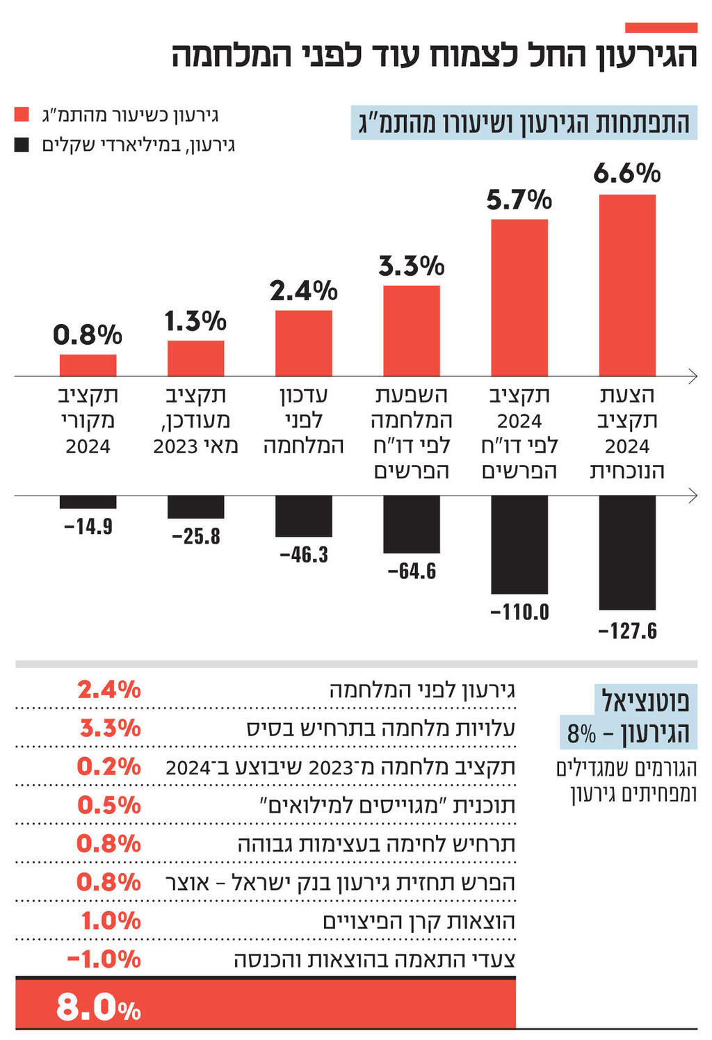 אינפו הגירעון