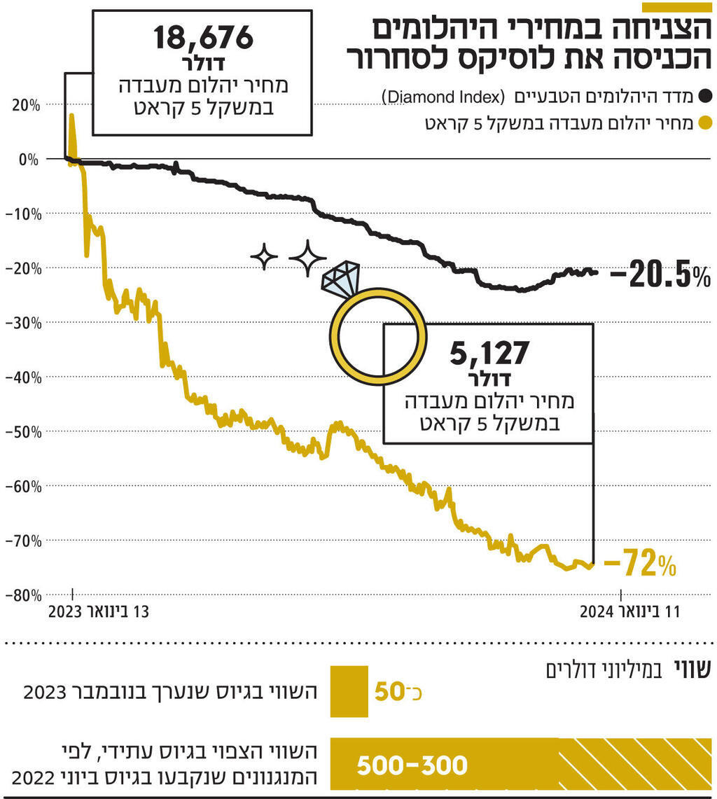 אינפו הצניחה במחירי היהלומים הכניסה את לוסיקס לסחרור