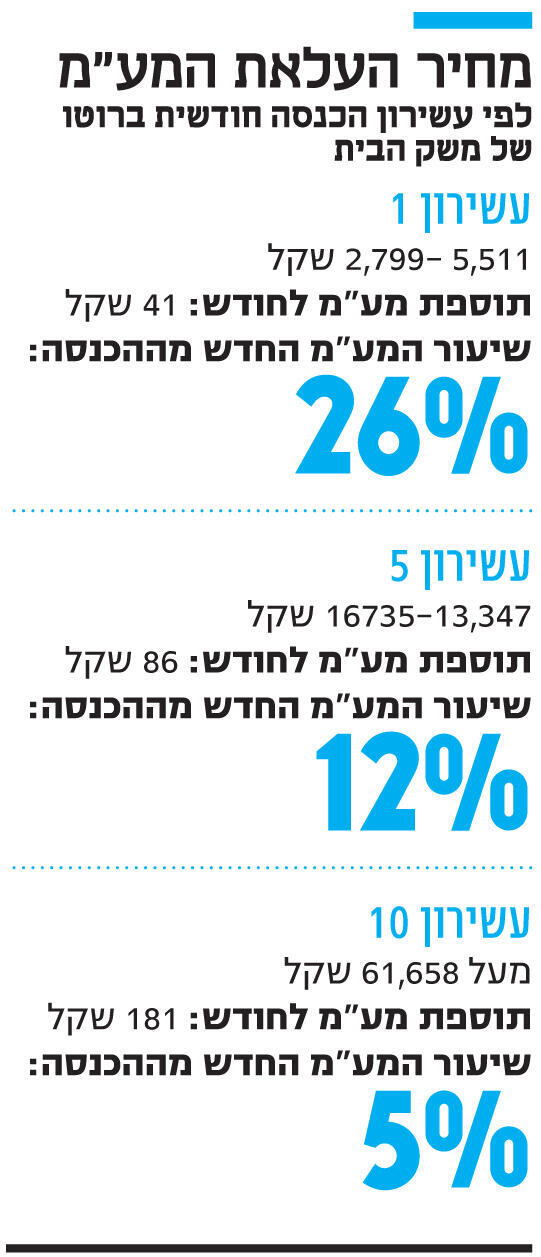 אינפו מחיר העלאת המע"מ