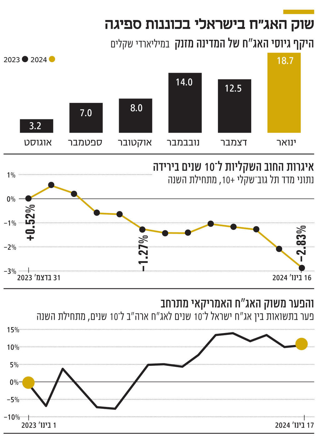 אינפו שוק האג"ח בישראלי בכוננות ספיגה