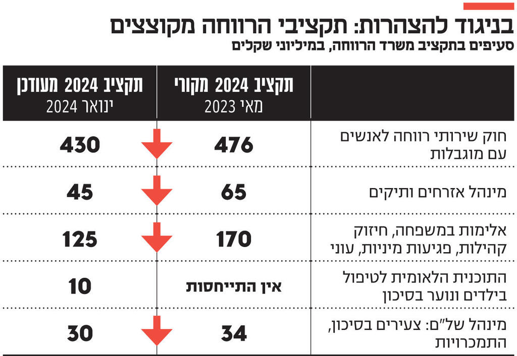 אינפו בניגוד להצהרות: תקציבי הרווחה מקוצצים