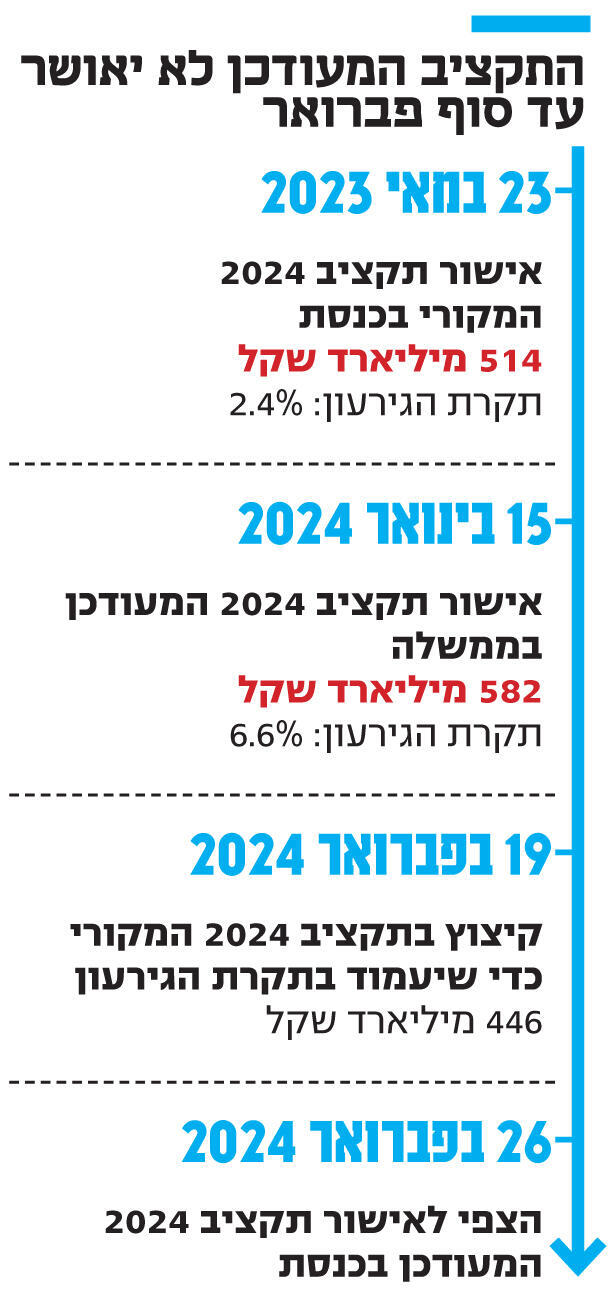 אינפו התקציב המעודכן לא יאושר עד סוף פברואר