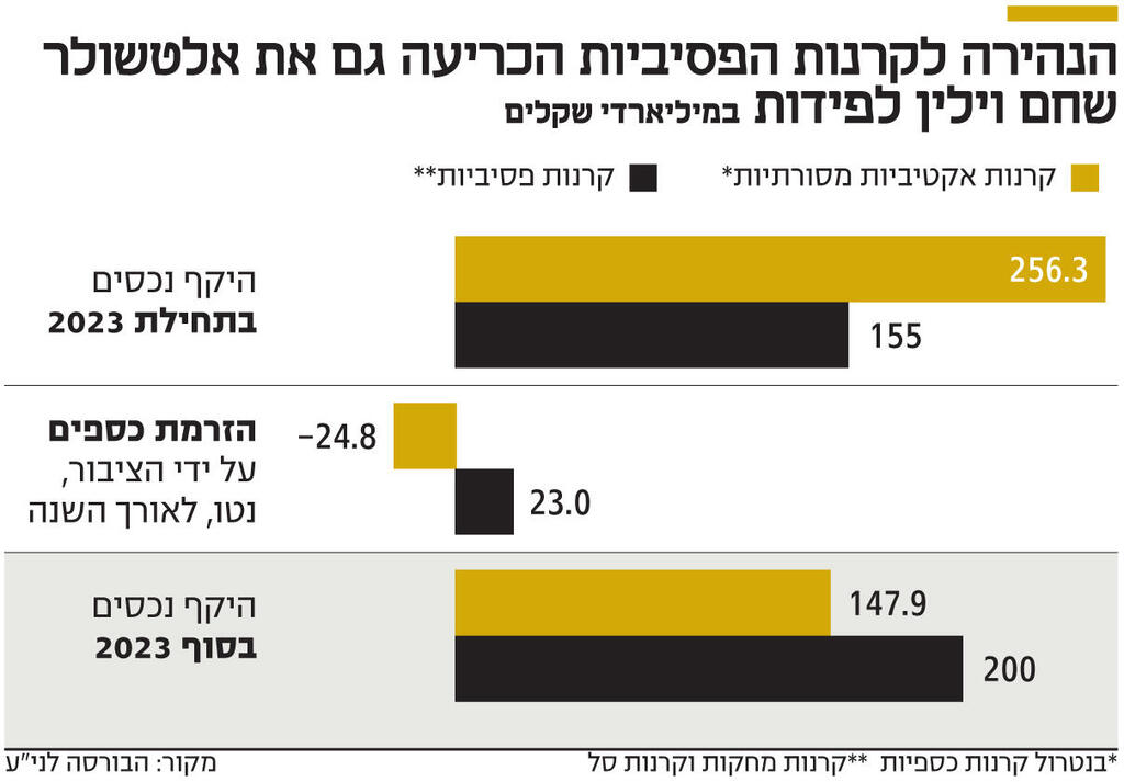 אינפו הנהירה לקרנות הפסיביות הכריעה גם את אלטשולר שחם וילין לפידות