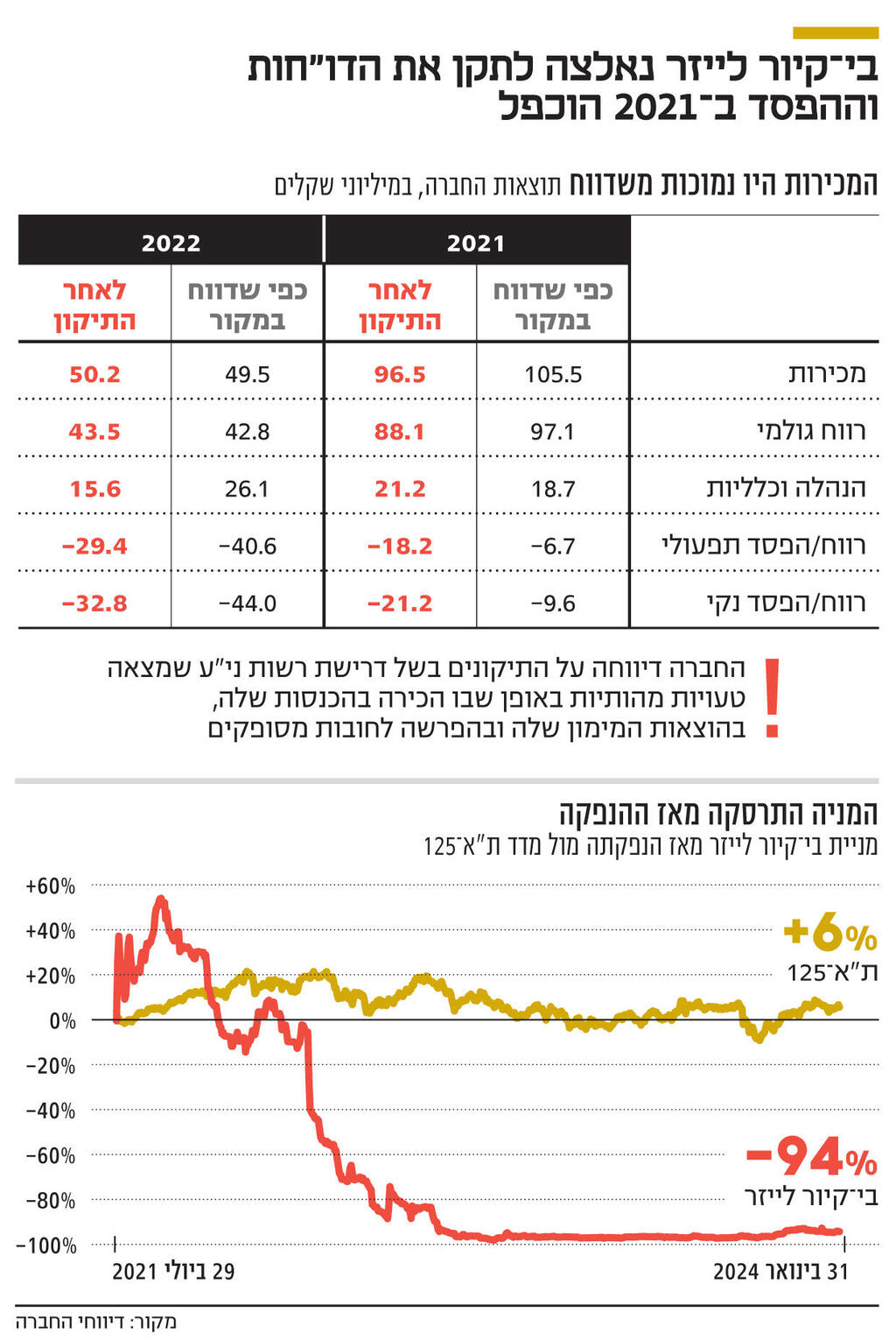 אינפו בי־קיור לייזר נאלצה לתקן את הדו"חות