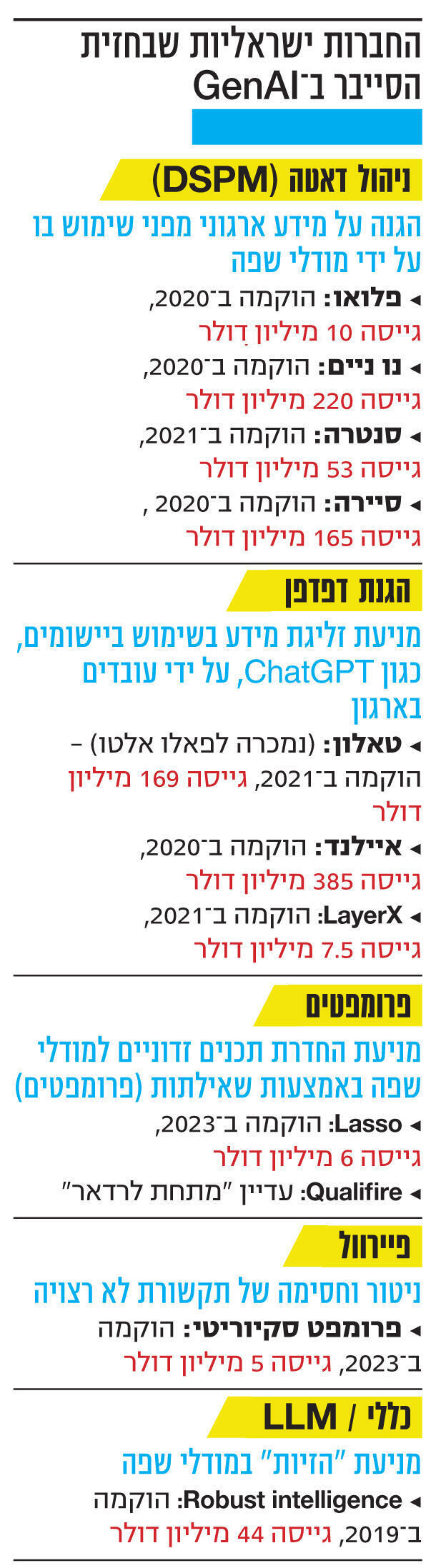 אינפו החברות ישראליות שבחזית הסייבר ב־ GenAI חדש
