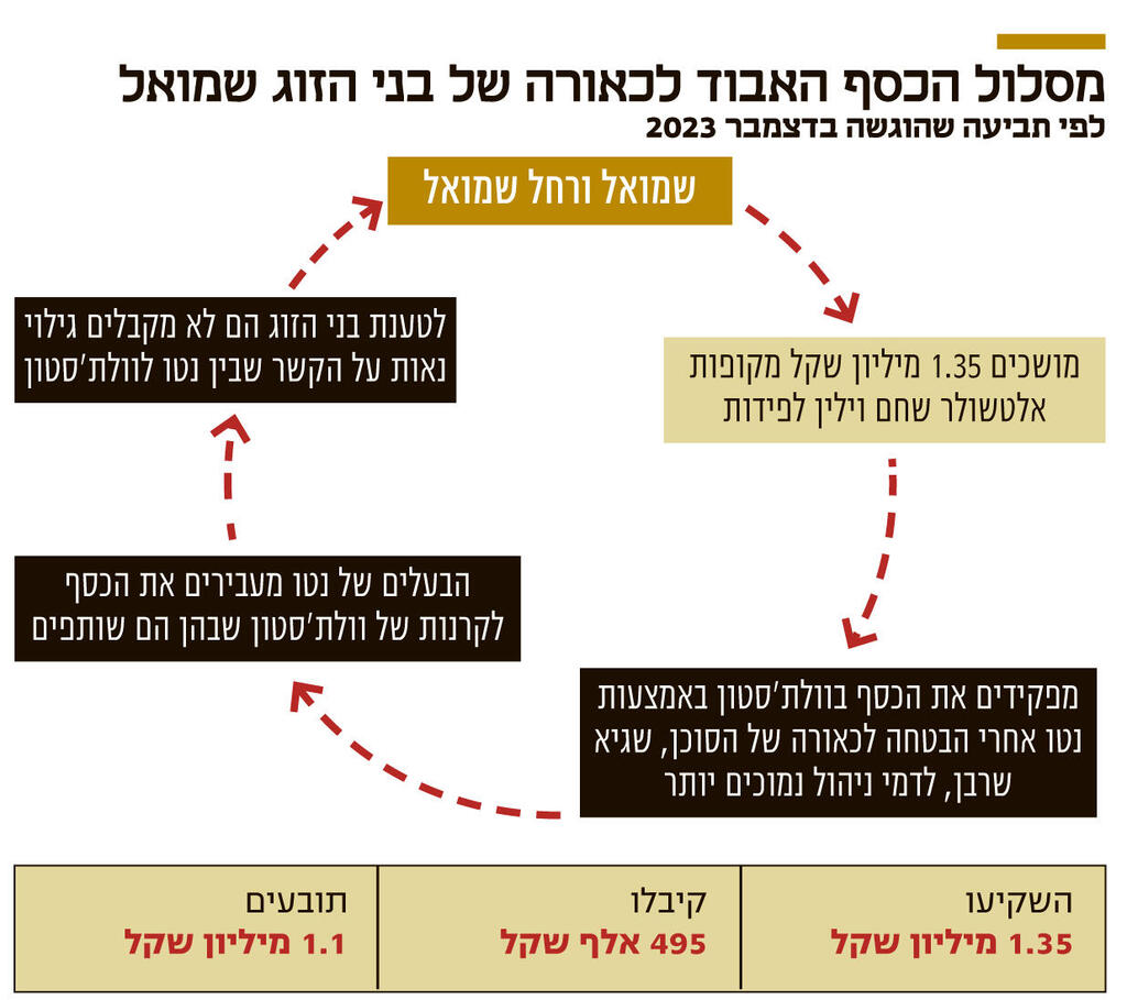 אינפו מסלול הכסף האבוד לכאורה של בני הזוג שמואל