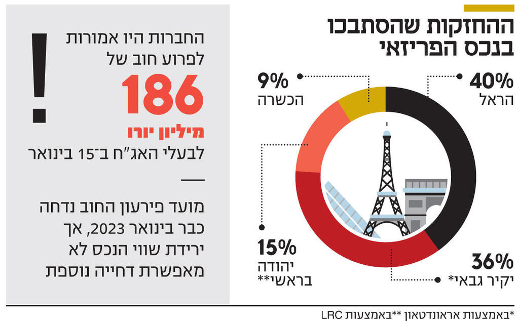 אינפו ההחזקות שהסתבכו בנכס הפריזאי