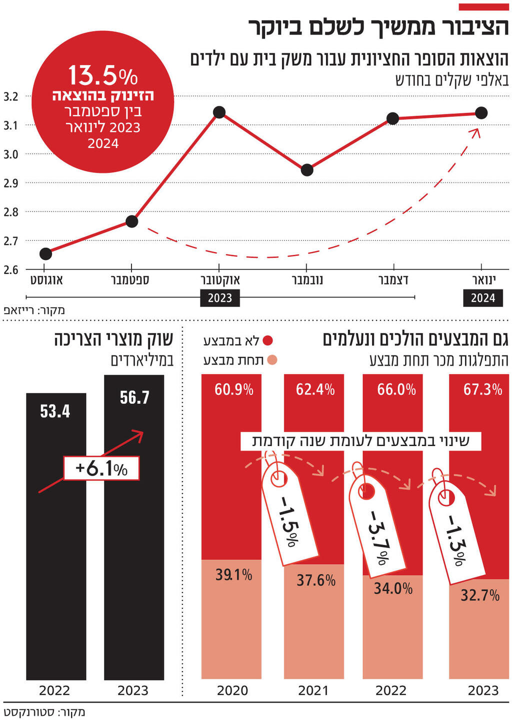 אינפו הציבור ממשיך לשלם ביוקר