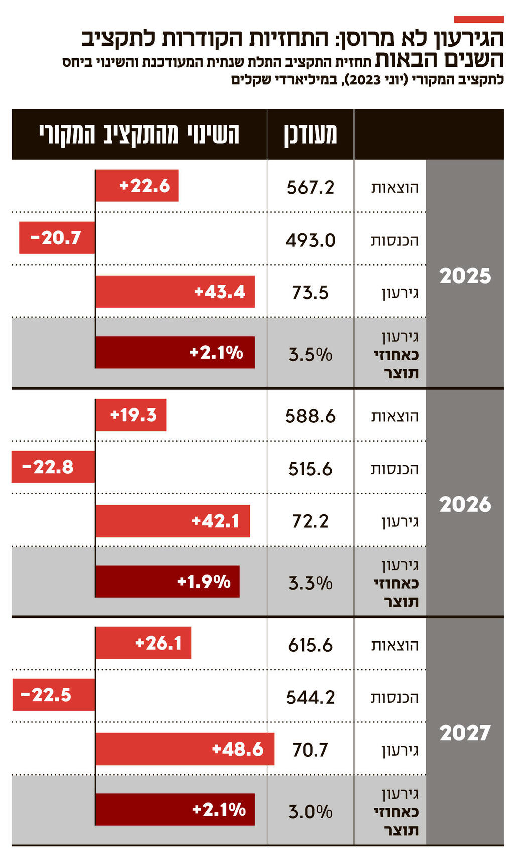 אינפו הגירעון לא מרוסן