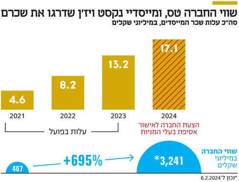 שווי החברה טס, ומייסדיי נקסט ויז