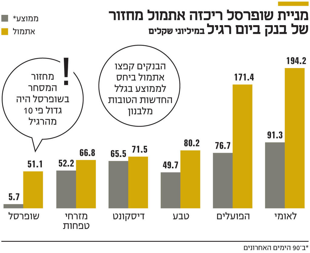 אינפו מניית שופרסל ריכזה אתמול מחזור של בנק ביום רגיל