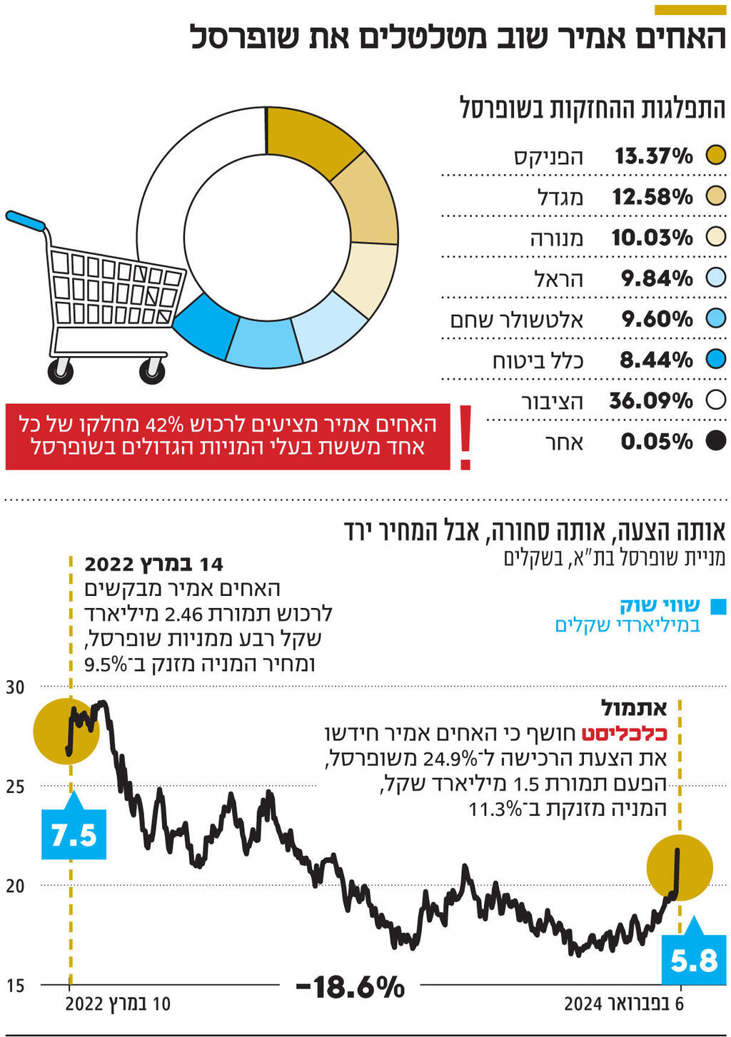 אינפו האחים אמיר שוב מטלטלים את שופרסל