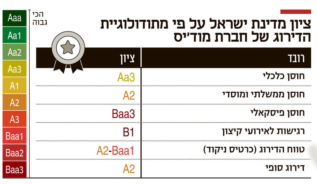 אינפו ציון מדינת ישראל על פי מתודולוגיית הדירוג של חברת מוד"יס