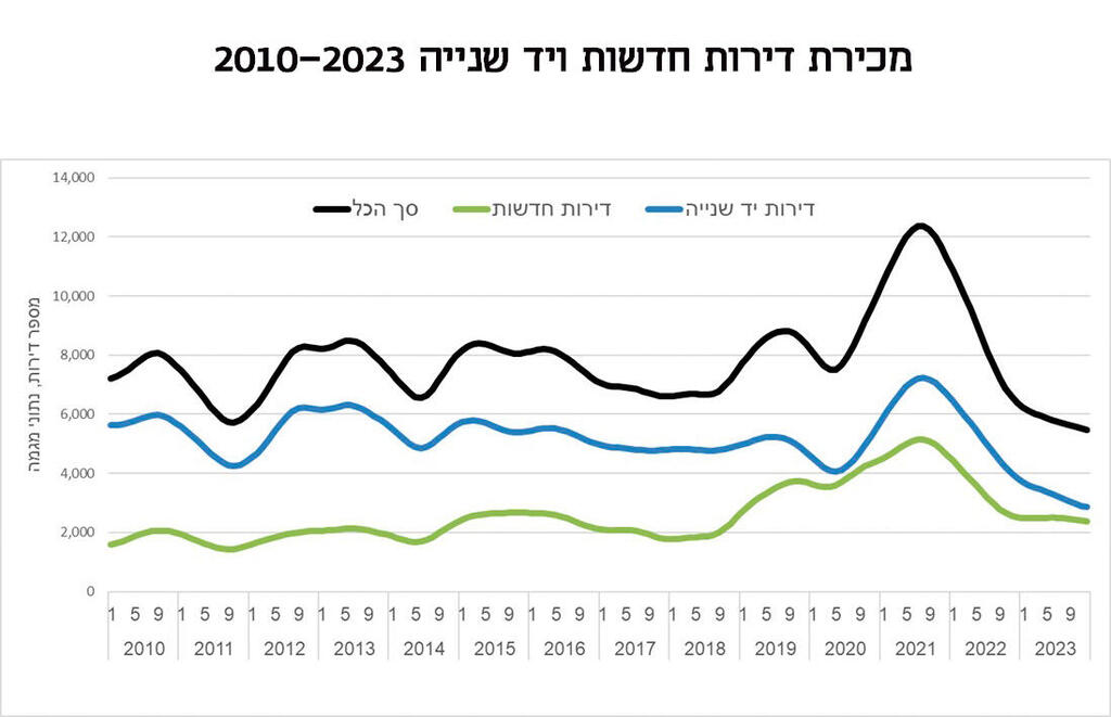 אינפו מכירת דירות 2010-2023 חדש