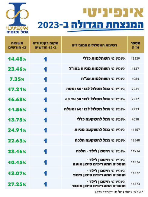 אינפיניטי, בית ההשקעות הצומח, באדיבות אינפיניטי