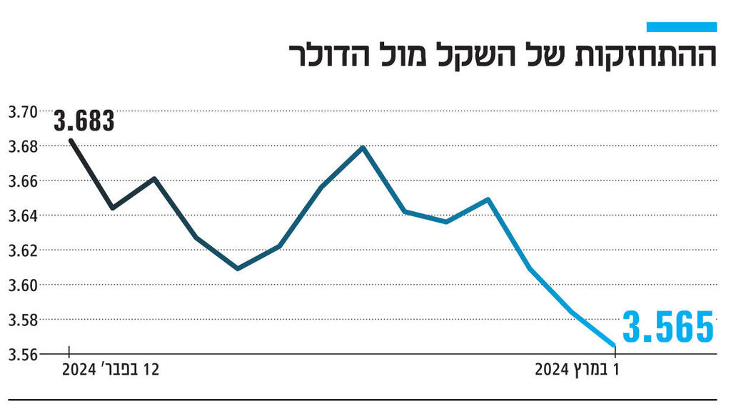 אינפו ההתחזקות של השקל מול הדולר