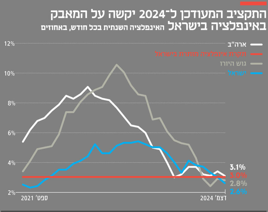 אינפו התקציב המעודכן ל־ 2024 יקשה על המאבק באינפלציה בישראל