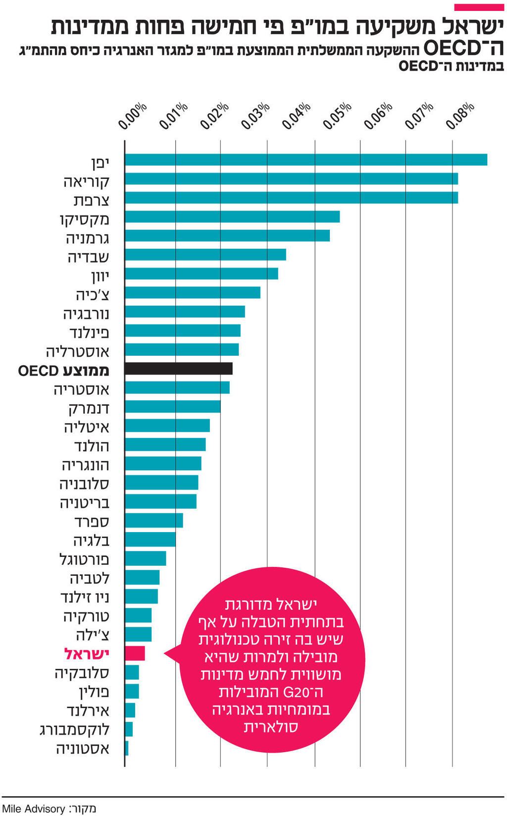 אינפו ישראל משקיעה במו"פ פי חמישה פחות ממדינות ה OECD