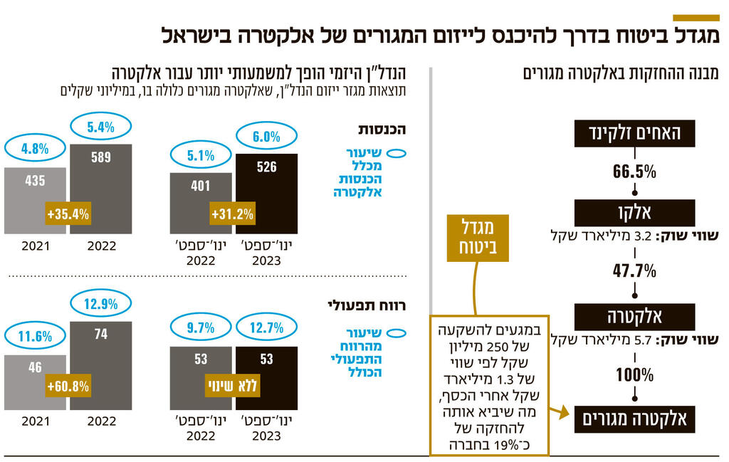 אינפו מגדל ביטוח בדרך להיכנס לייזום המגורים של אלקטרה בישראל