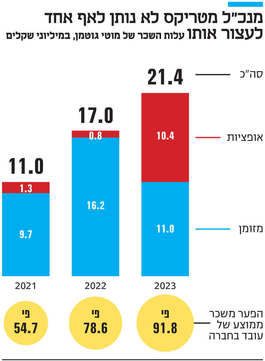 אינפו מנכ"ל מטריקס לא נותן לאף אחד