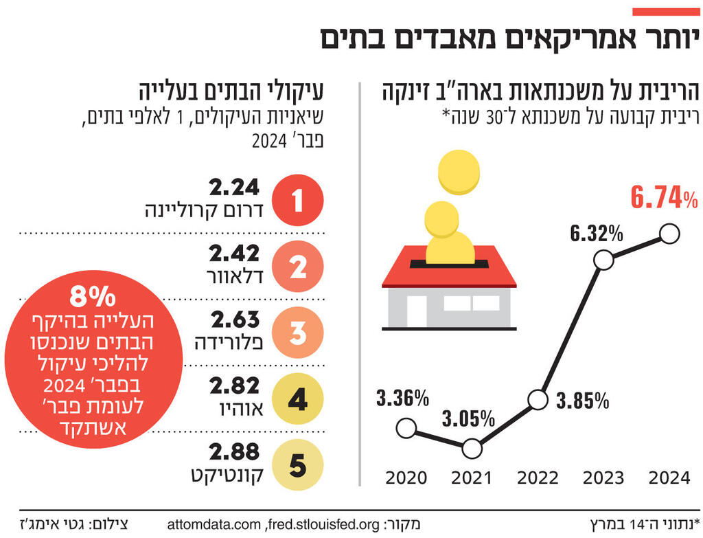 אינפו יותר אמריקאים מאבדים בתים