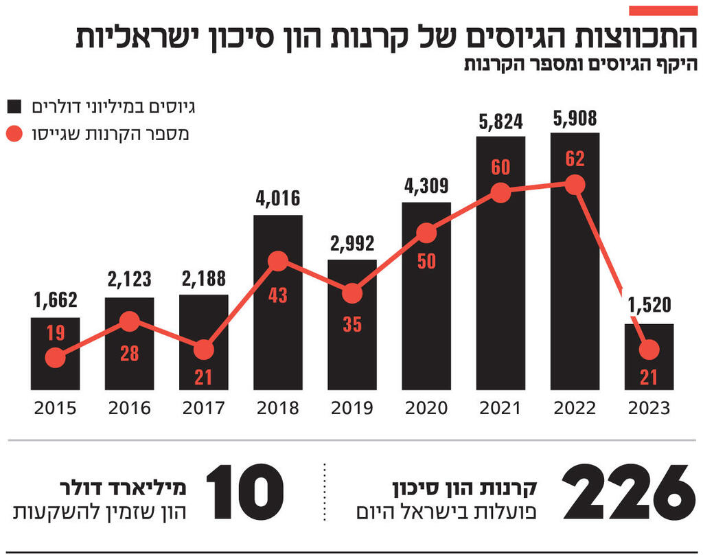 אינפו התכווצות הגיוסים של קרנות הון סיכון ישראליות - מתוקן