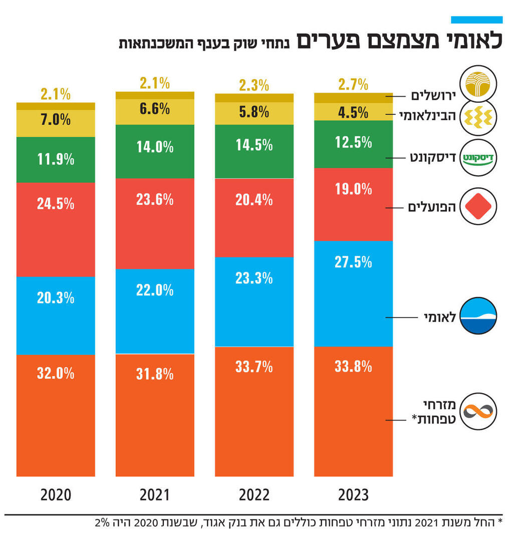 אינפו לאומי מצמצם פערים