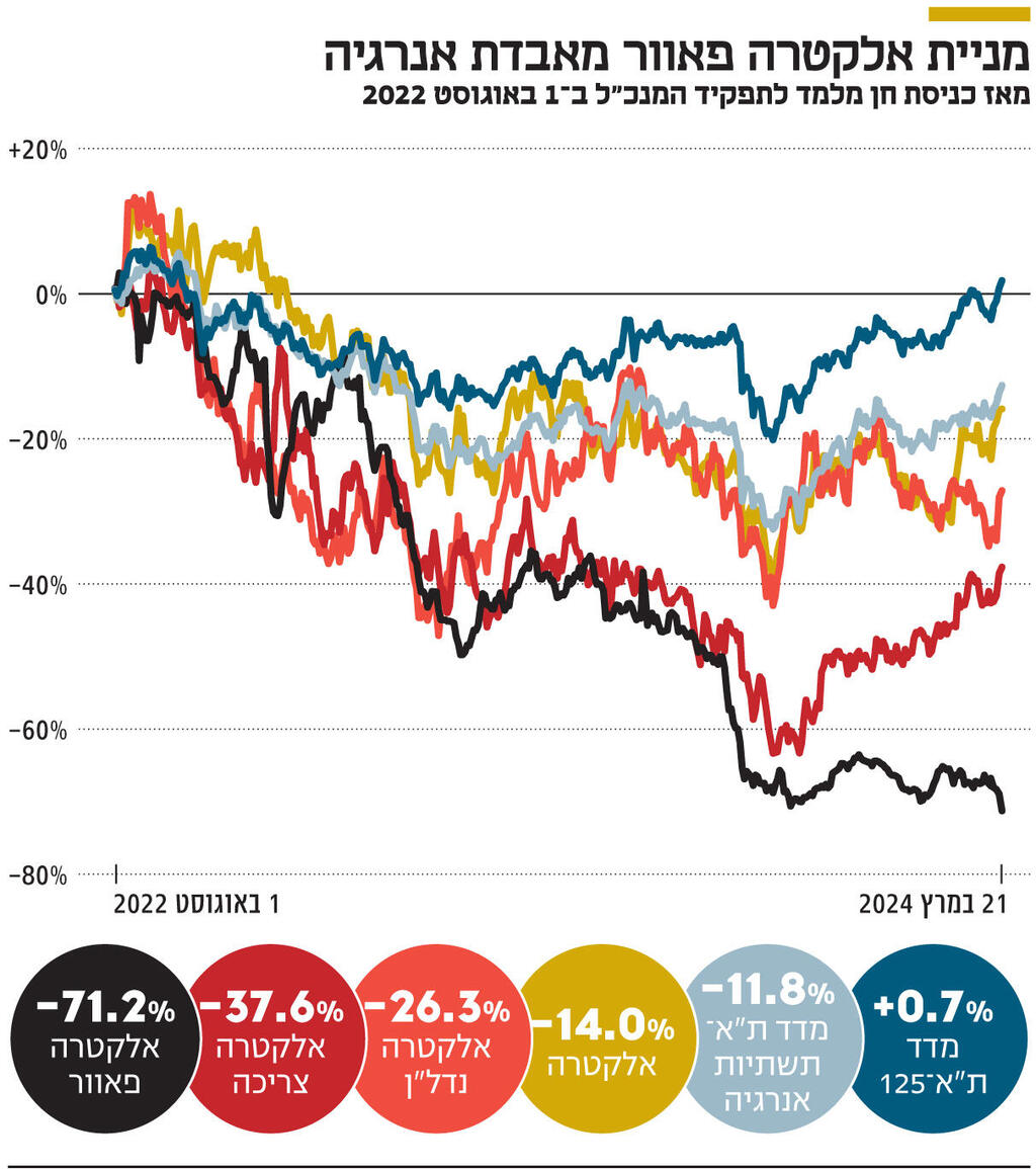 אינפו מניית אלקטרה פאוור מאבדת אנרגיה