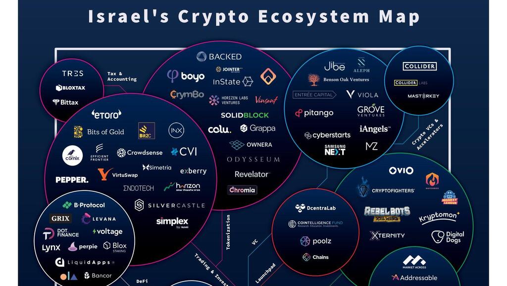 Mapping Israel’s booming crypto ecosystem