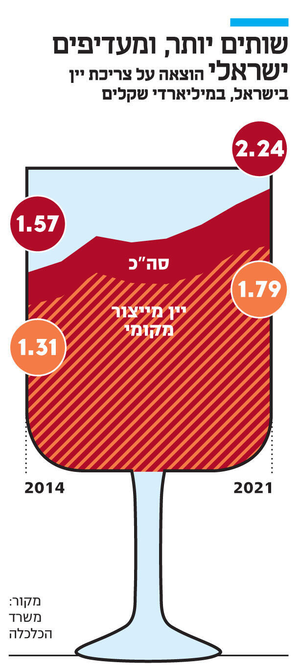 אינפו שותים יותר, ומעדיפים ישראלי