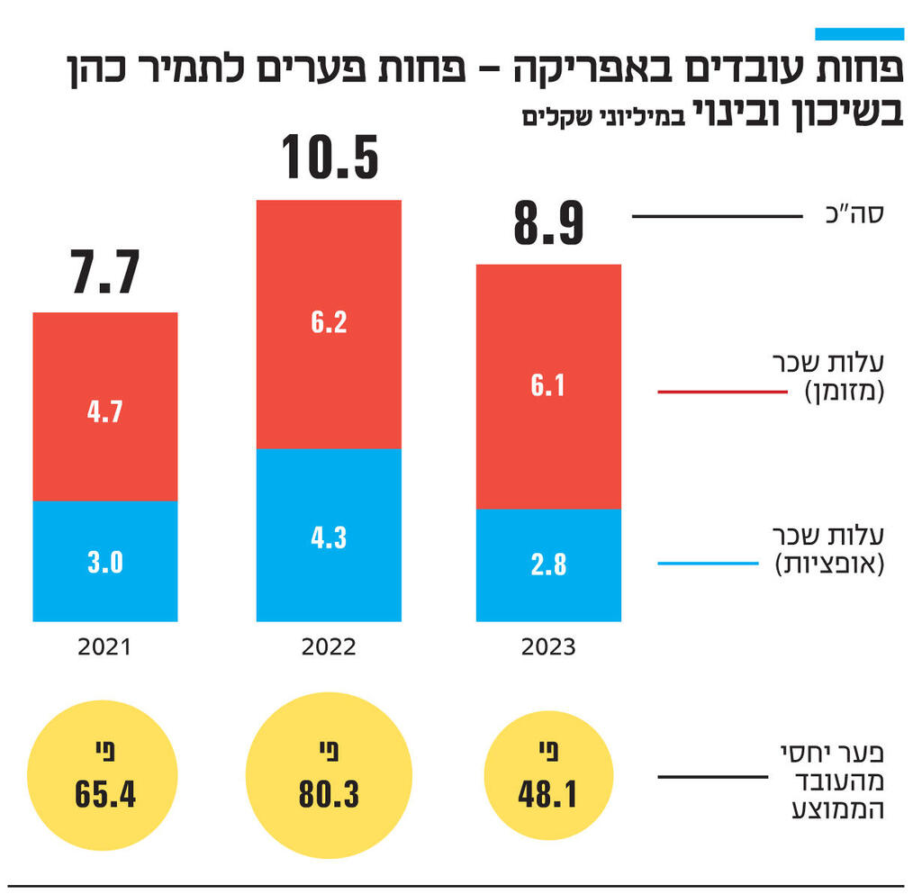 אינפו  פחות עובדים באפריקה