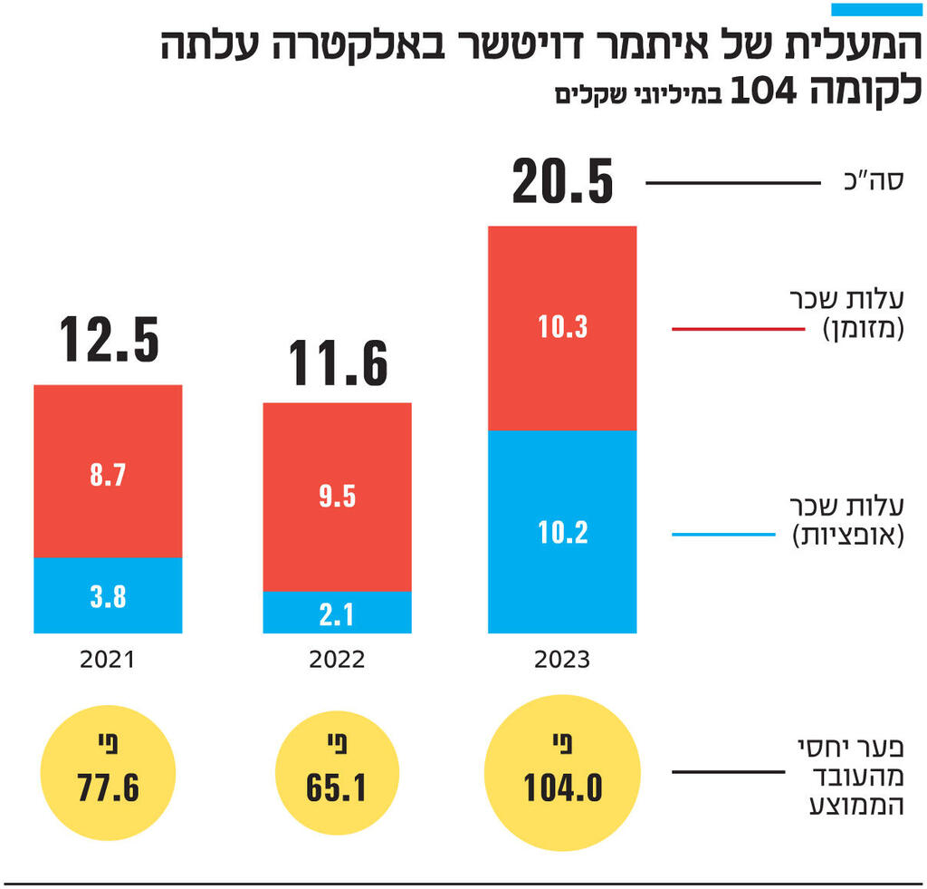 אינפו המעלית של איתמר דויטשר באלקטרה עלתה לקומה 104