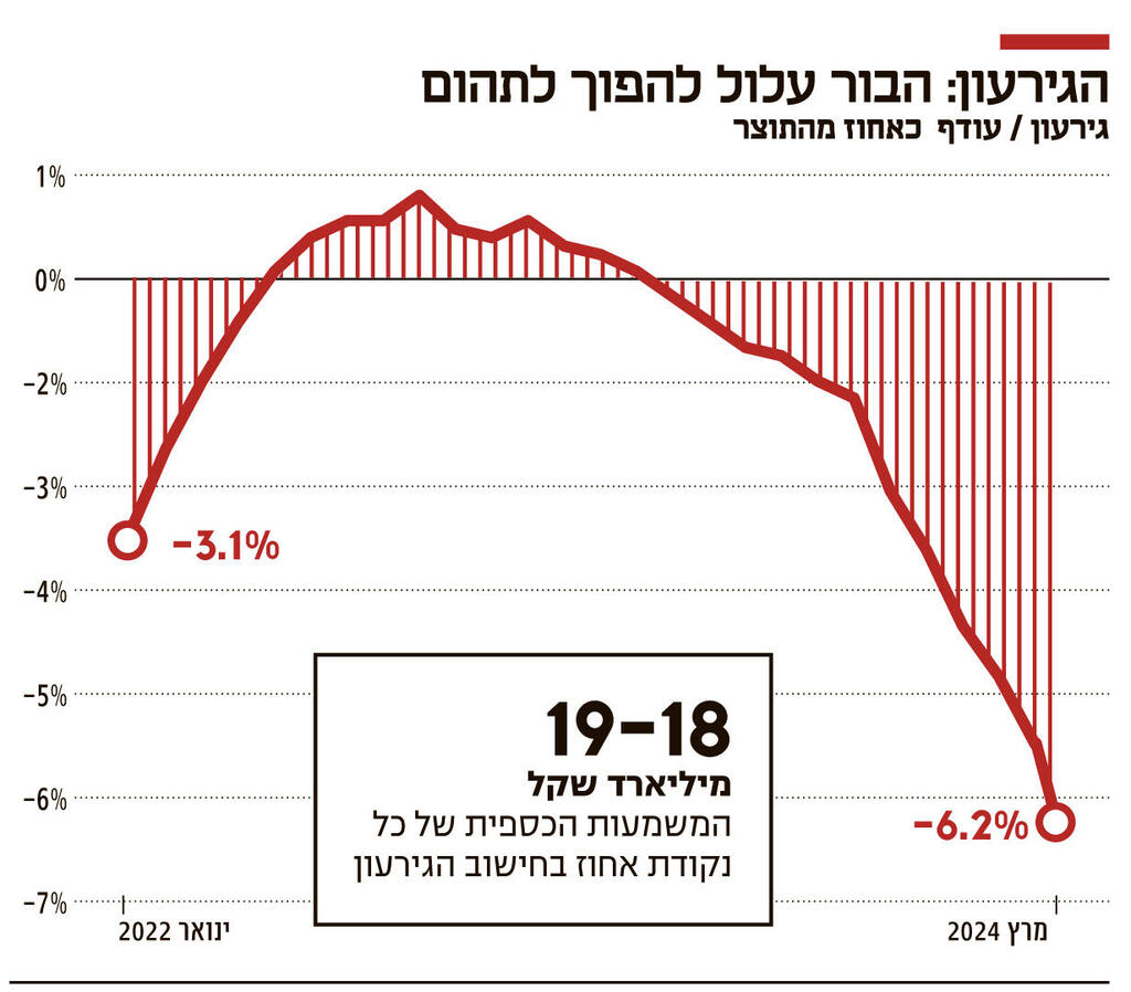 אינפו הגירעון הבור עלול להפוך לתהום