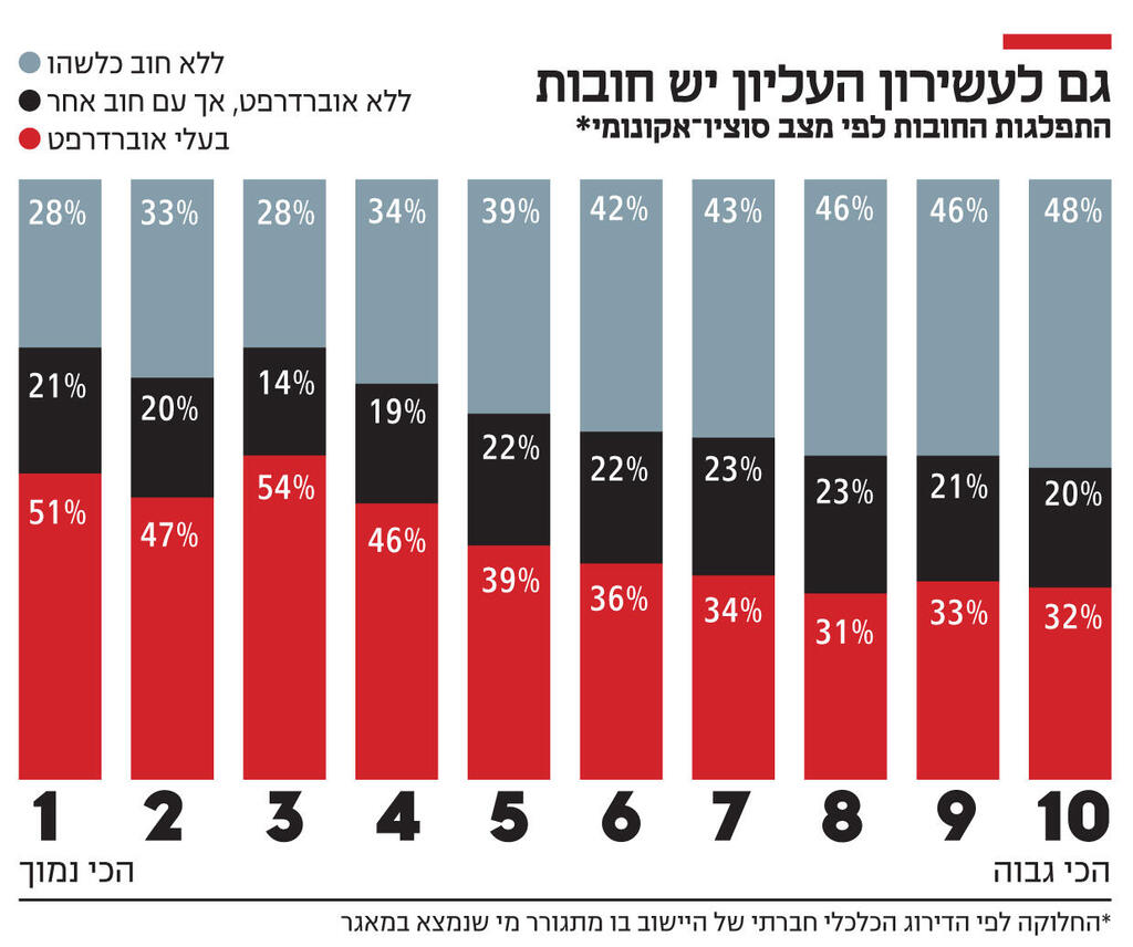 אינפו גם לעשירון העליון יש חובות