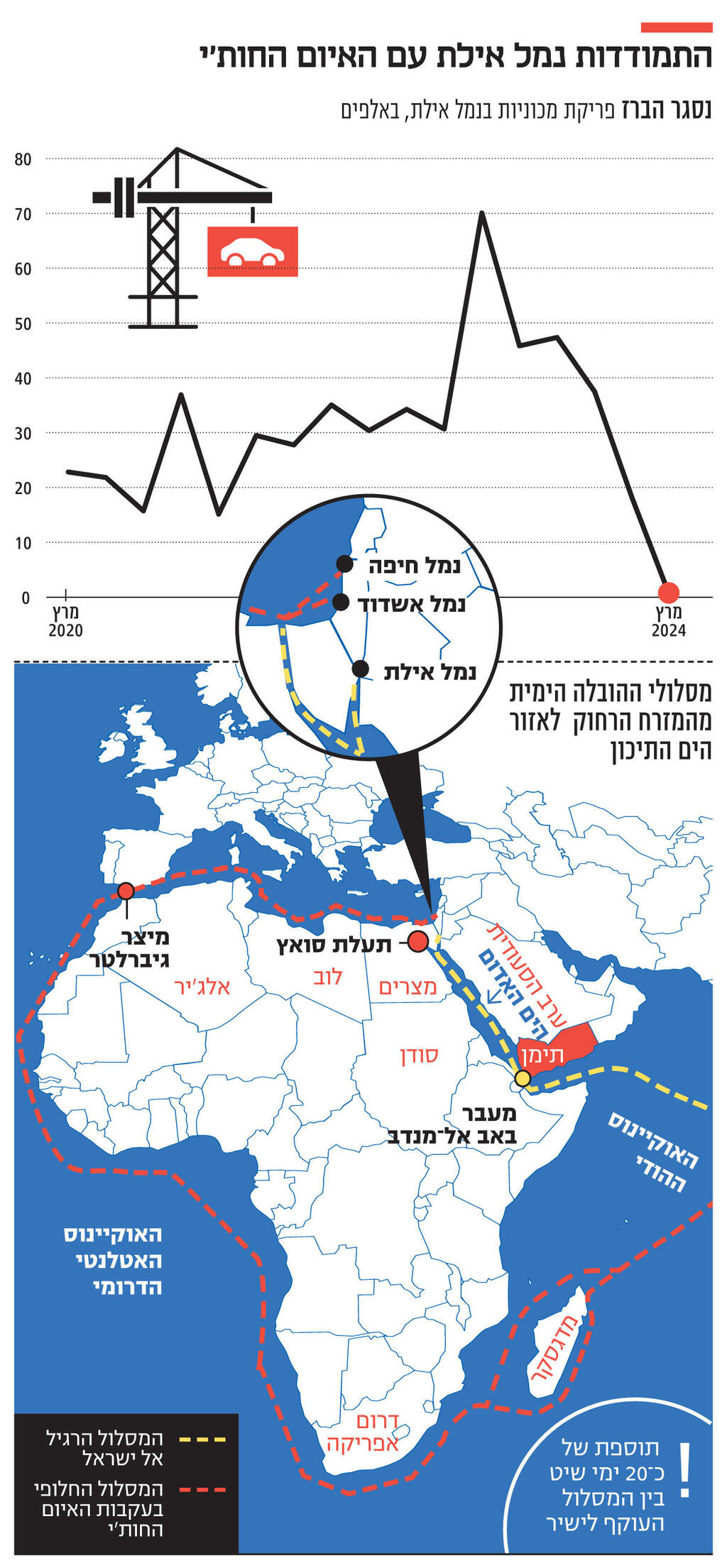 אינפו התמודדות נמל אילת עם האיום החות'י