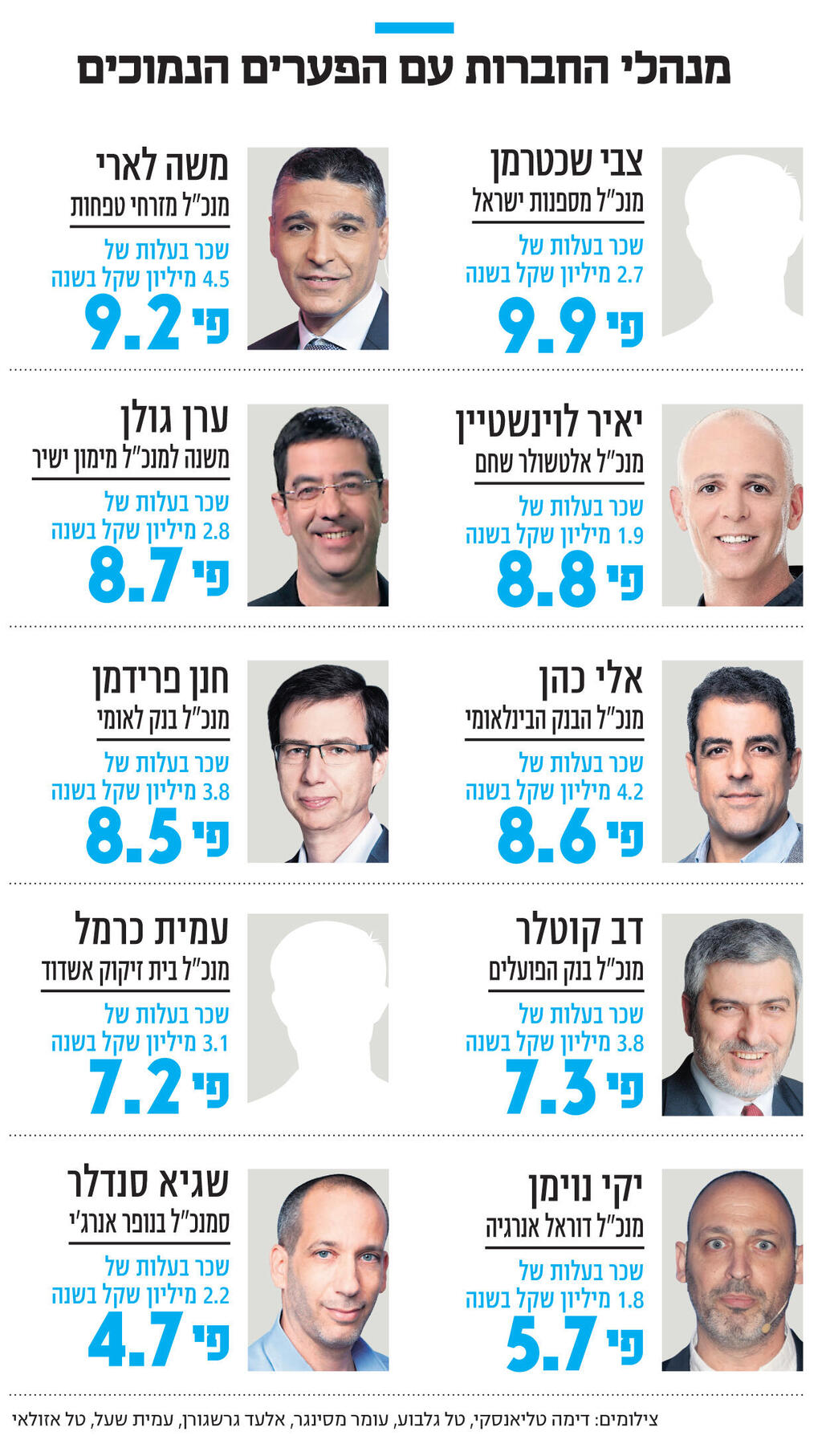 אינפו מנהלים פערים נמוכים 