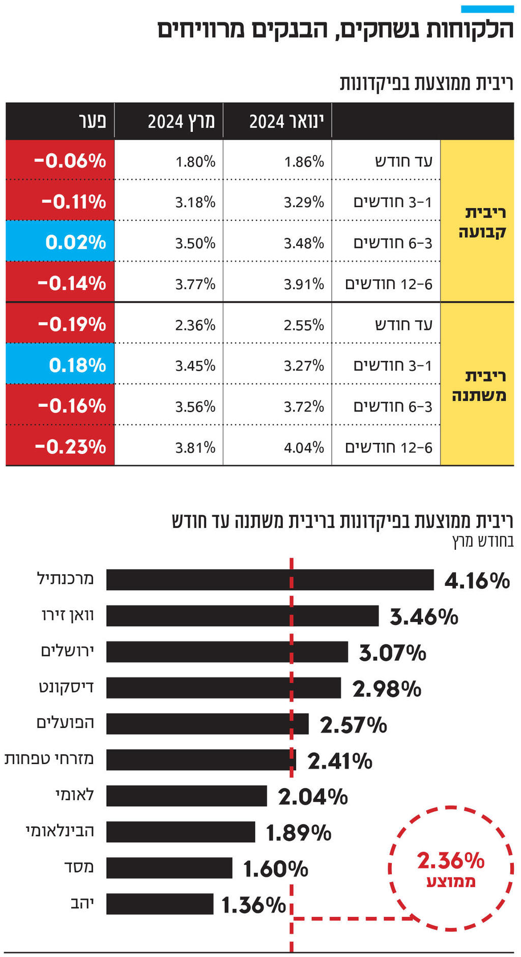 אינפו הלקוחות נשחקים, הבנקים מרוויחים