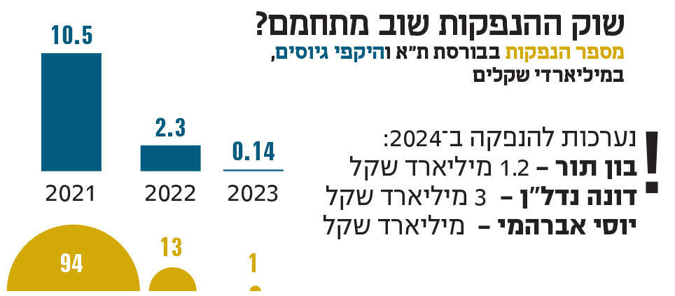 אינפו שוק ההנפקות שוב מתחמם