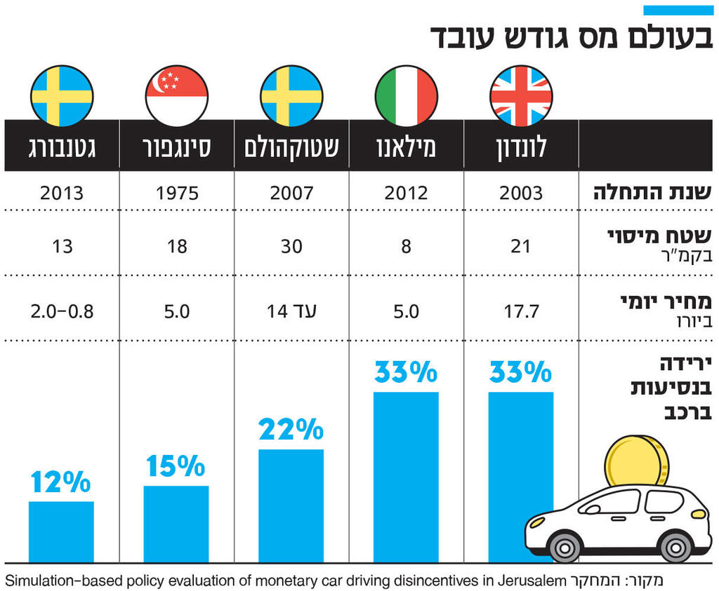 אינפו בעולם מס גודש עובד