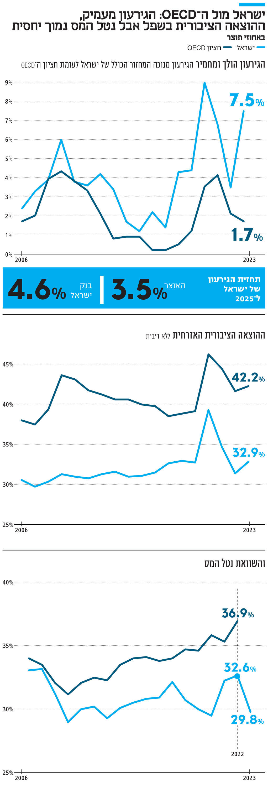 אינפו ישראל מול ה OECD הגירעון מעמיק