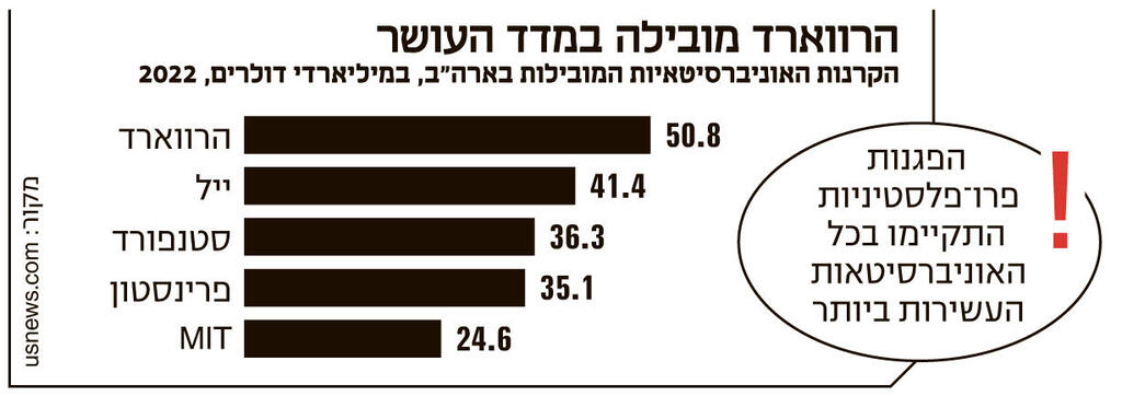 אינפו הרווארד מובילה במדד העושר