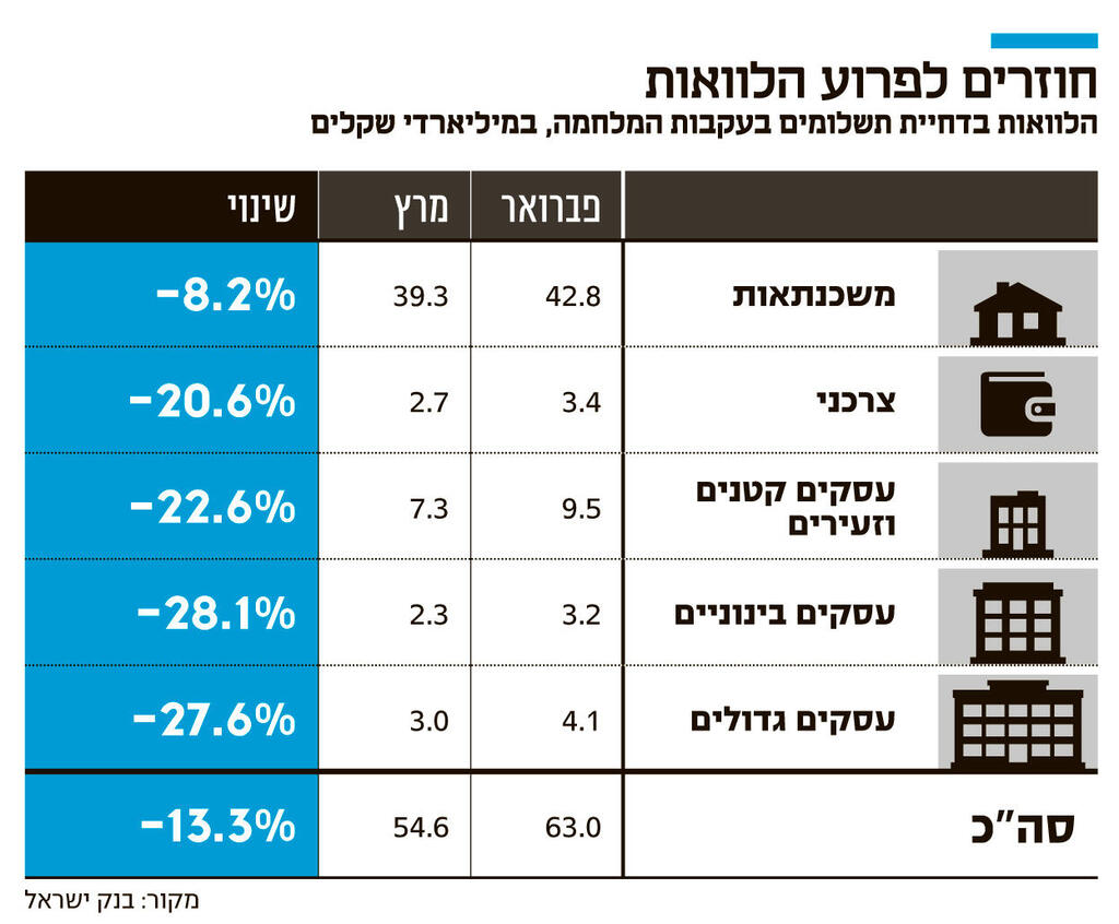 אינפו חוזרים לפרוע הלוואות