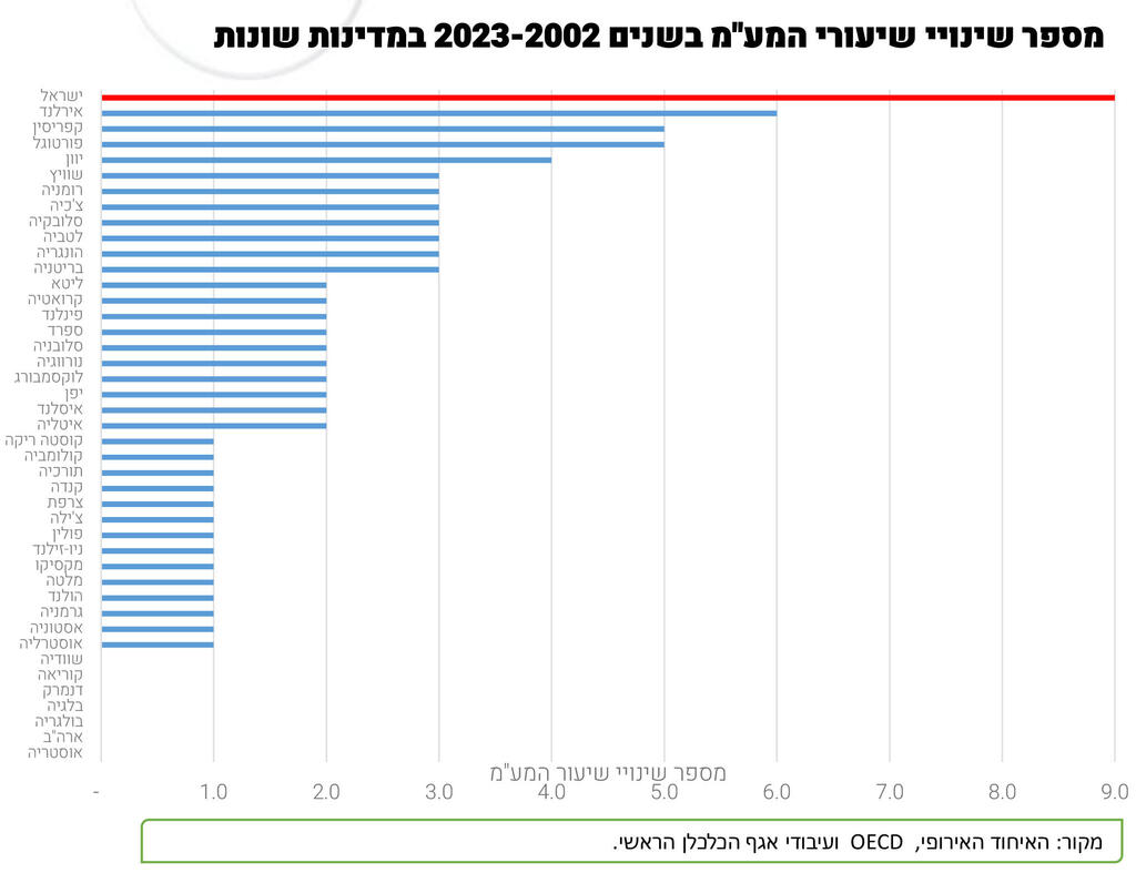 אינפו מספר שינויי שיעורי המע"מ בשנים 2023-2002 במדינות שונות