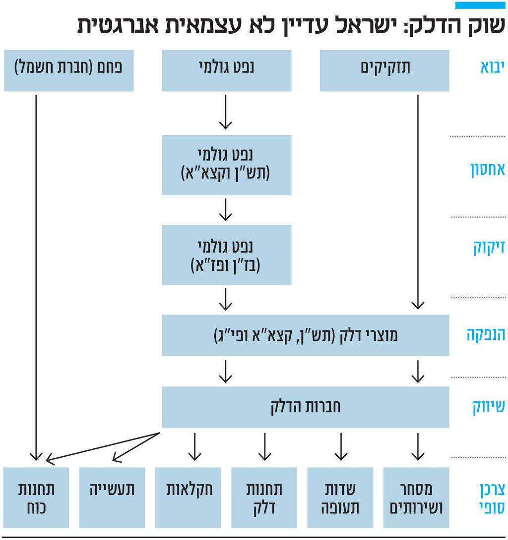 אינפו שוק הדלק ישראל עדיין לא עצמאית אנרגטית