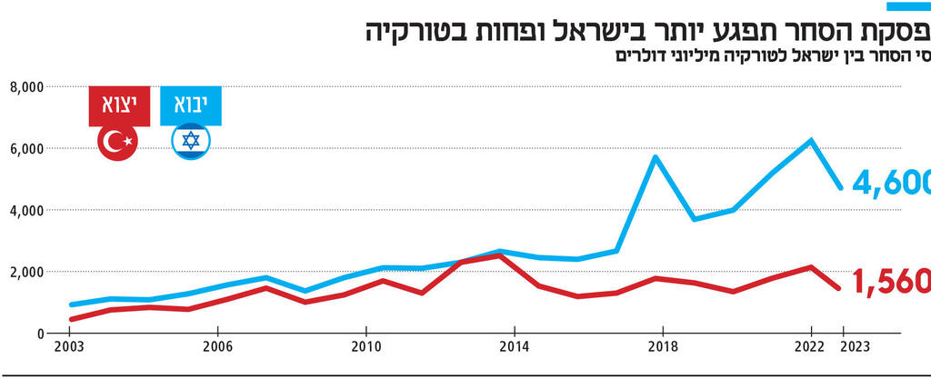 אינפו הפסקת הסחר תפגע יותר בישראל ופחות בטורקיה