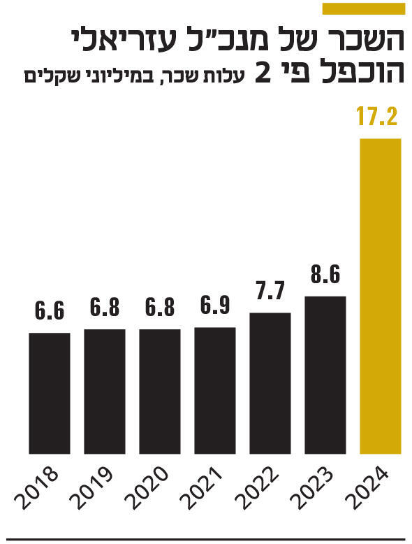 אינפו השכר של מנכ"ל עזריאלי הוכפל פי 2